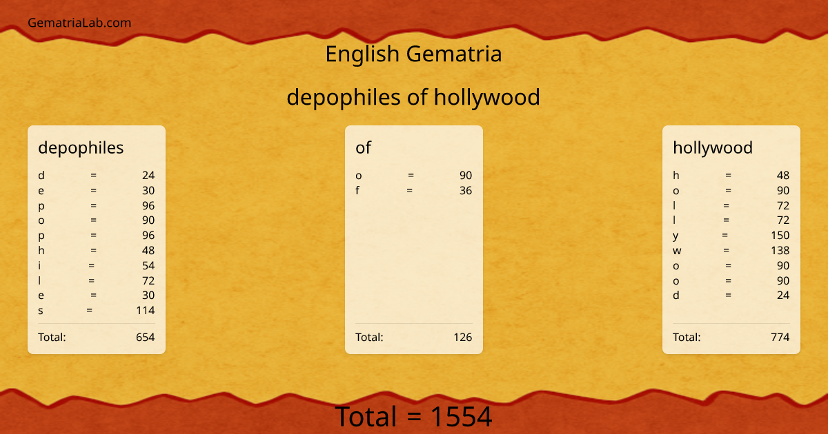 depophiles of hollywood in english Gematria